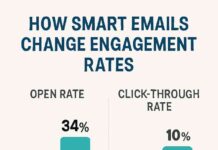How Do Smart Emails (AI/ML-Driven) Change Engagement Rates?